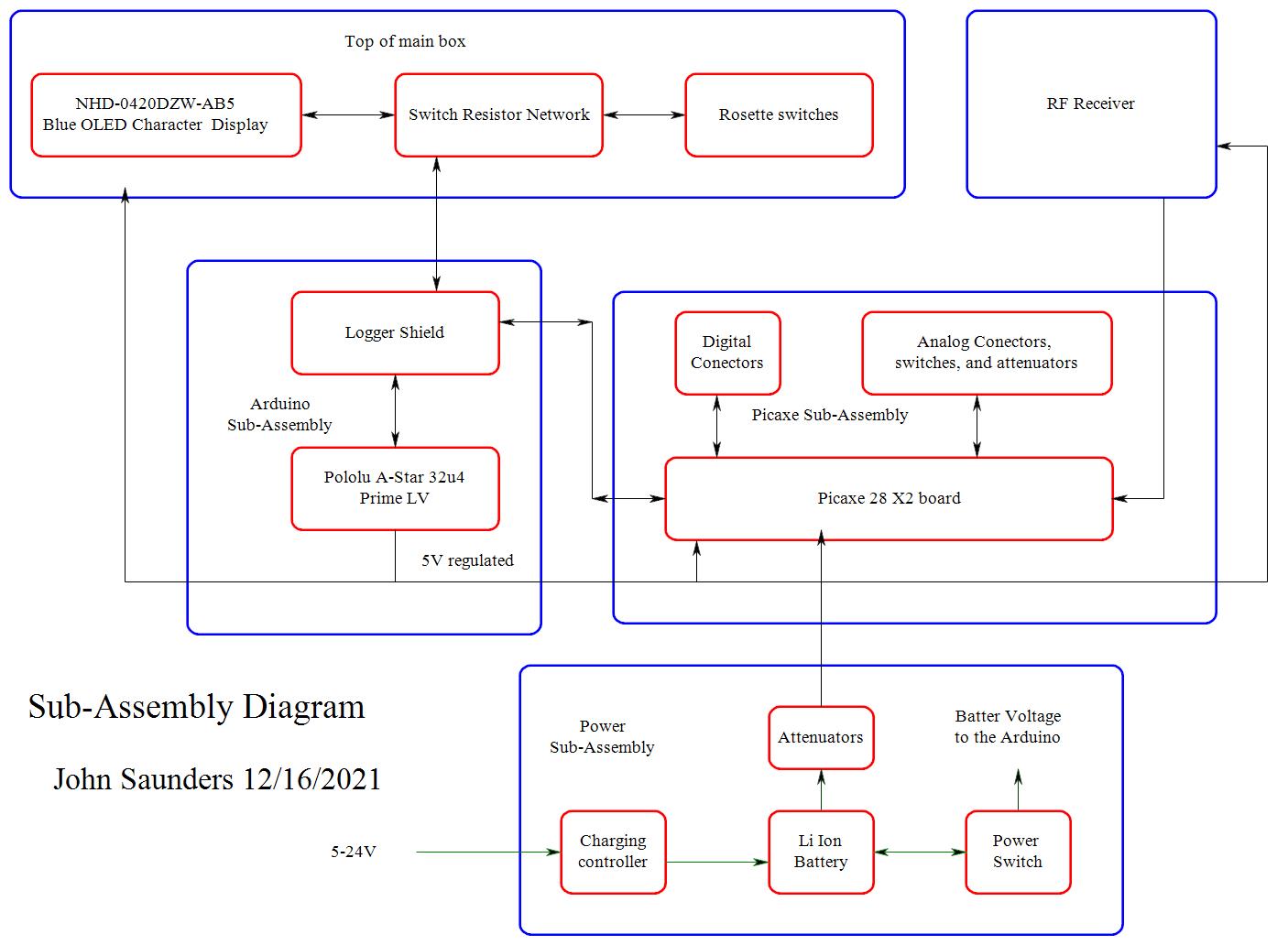 Sub-Assembly Diagram