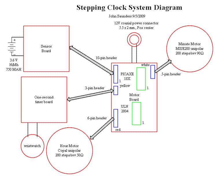 Clock Interconnections